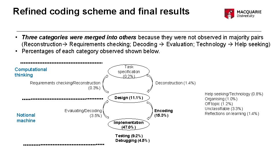 Refined coding scheme and final results • Three categories were merged into others because