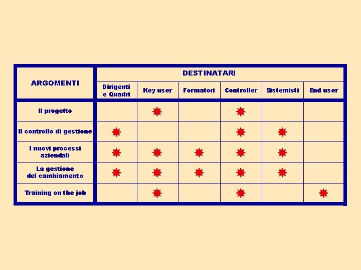 DESTINATARI ARGOMENTI Dirigenti e Quadri I nuovi processi aziendali La gestione del cambiamento Training