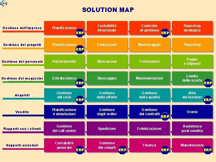 SOLUTION MAP Contabilità direzionale Controllo di gestione Pianificazione ERP Esecuzione Monitoraggio Reporting Gestione del