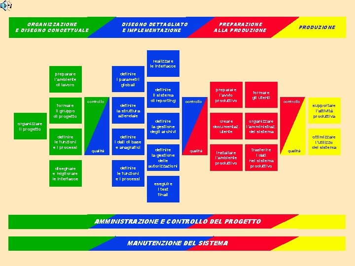 ORGANIZZAZIONE E DISEGNO CONCETTUALE PREPARAZIONE ALLA PRODUZIONE DISEGNO DETTAGLIATO E IMPLEMENTAZIONE PRODUZIONE realizzare le