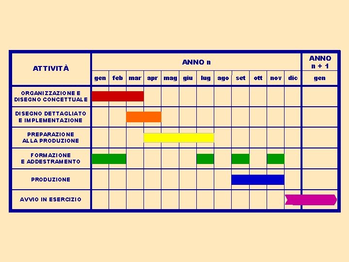 ATTIVITÀ gen ORGANIZZAZIONE E DISEGNO CONCETTUALE DISEGNO DETTAGLIATO E IMPLEMENTAZIONE PREPARAZIONE ALLA PRODUZIONE FORMAZIONE