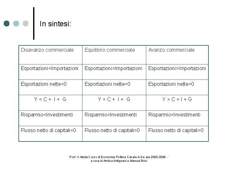 In sintesi: Disavanzo commerciale Equilibrio commerciale Avanzo commerciale Esportazioni<Importazioni Esportazioni=Importazioni Esportazioni>Importazioni Esportazioni nette<0 Esportazioni