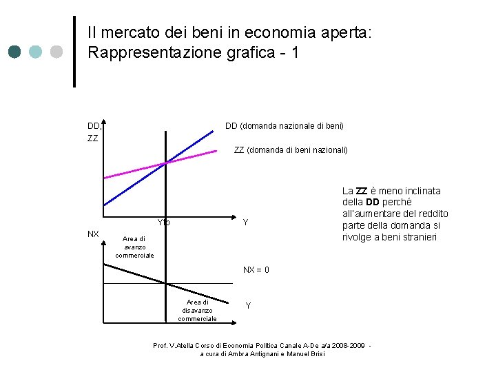 Il mercato dei beni in economia aperta: Rappresentazione grafica - 1 DD, ZZ DD