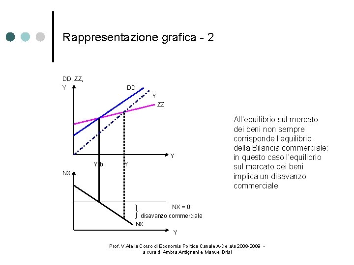 Rappresentazione grafica - 2 DD, ZZ, Y DD Y ZZ Y Ytb Y NX