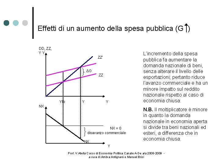 Effetti di un aumento della spesa pubblica (G ) DD, ZZ, YY ZZ’ ΔG