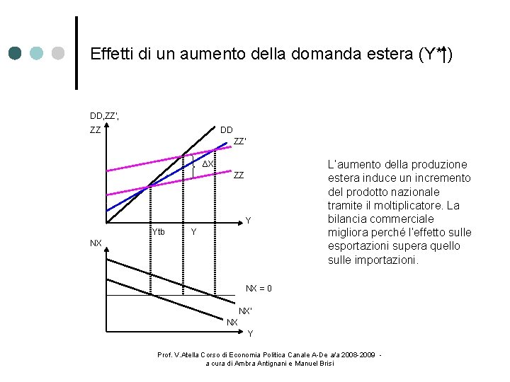 Effetti di un aumento della domanda estera (Y* ) DD, ZZ’, ZZ DD ZZ’