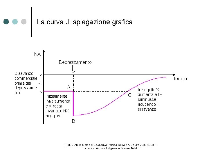 La curva J: spiegazione grafica NX Deprezzamento Disavanzo commerciale prima del deprezzame nto tempo