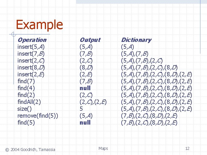 Example Operation insert(5, A) insert(7, B) insert(2, C) insert(8, D) insert(2, E) find(7) find(4)