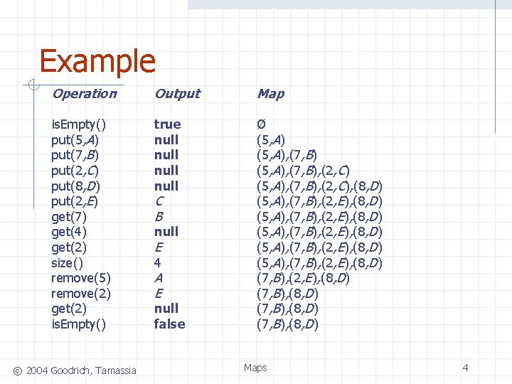 Example Operation Output Map is. Empty() put(5, A) put(7, B) put(2, C) put(8, D)