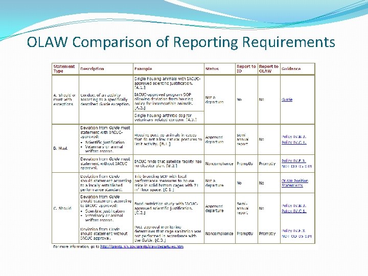 OLAW Comparison of Reporting Requirements 