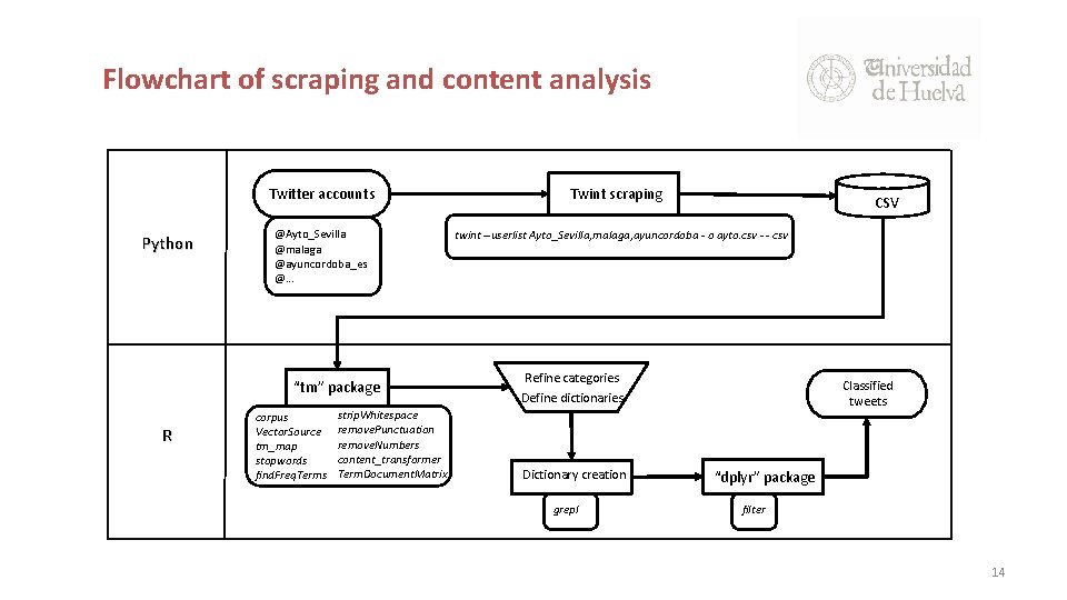 Flowchart of scraping and content analysis Twitter accounts Python @Ayto_Sevilla @malaga @ayuncordoba_es @. .