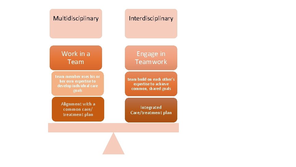 Multidisciplinary Interdisciplinary Work in a Team Engage in Teamwork team member uses his or