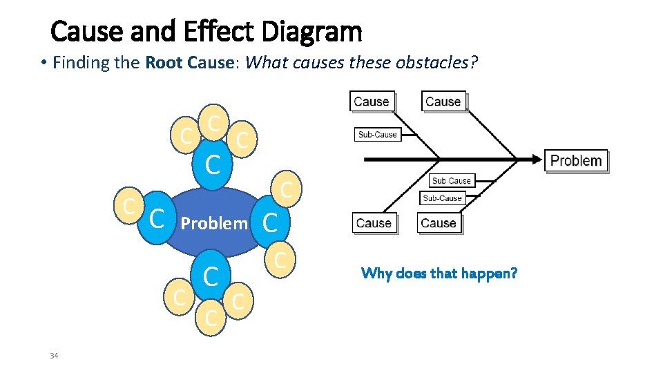 Cause and Effect Diagram • Finding the Root Cause: What causes these obstacles? C