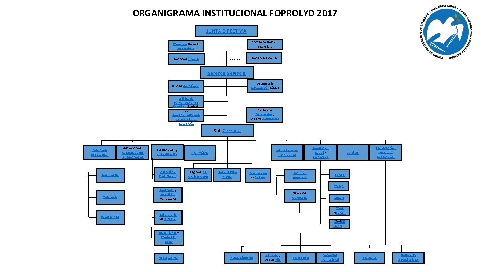 ORGANIGRAMA INSTITUCIONAL FOPROLYD 2017 JUNTA DIRECTIVA Comisión Técnica Evaluadora - - - Comité de