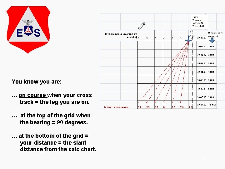 You know you are: … on course when your cross track = the leg