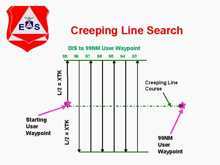 Creeping Line Search DIS to 99 NM User Waypoint L/2 = XTK 99 97