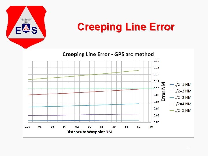 Creeping Line Error 30 