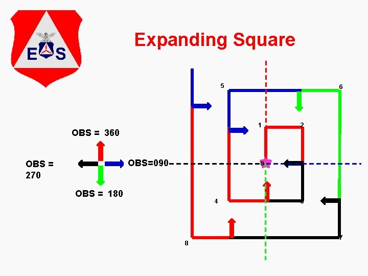 Expanding Square 5 1 OBS = 360 OBS=090 OBS = 270 6 2 0