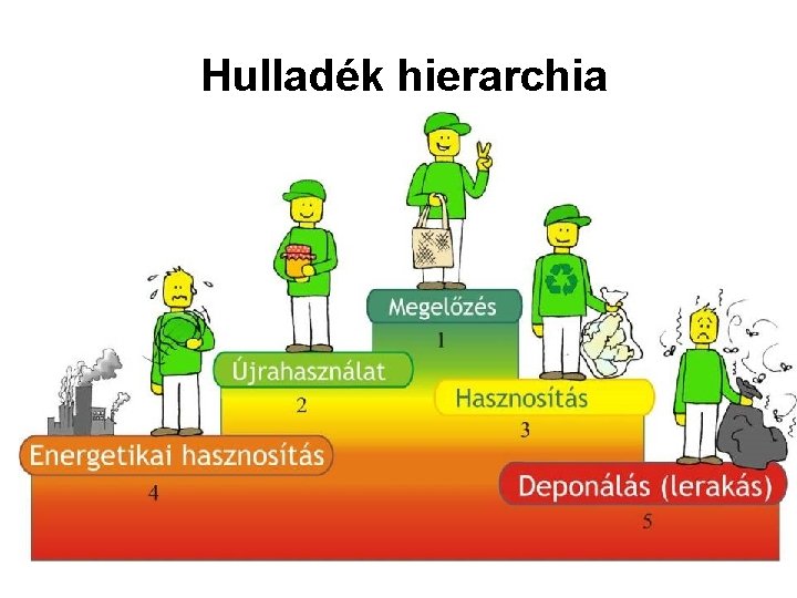 Hulladék hierarchia 