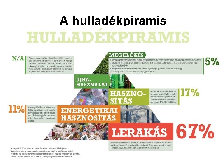 A hulladékpiramis 