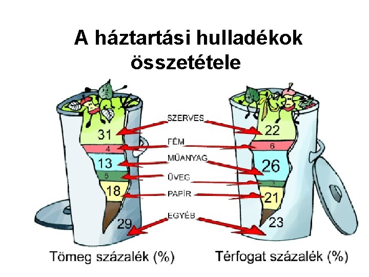 A háztartási hulladékok összetétele 