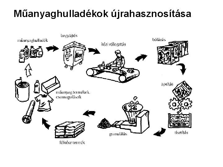 Műanyaghulladékok újrahasznosítása 