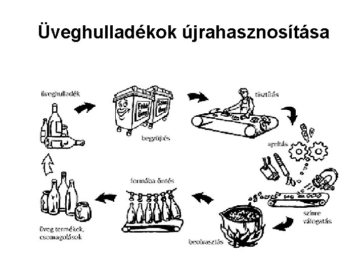 Üveghulladékok újrahasznosítása 