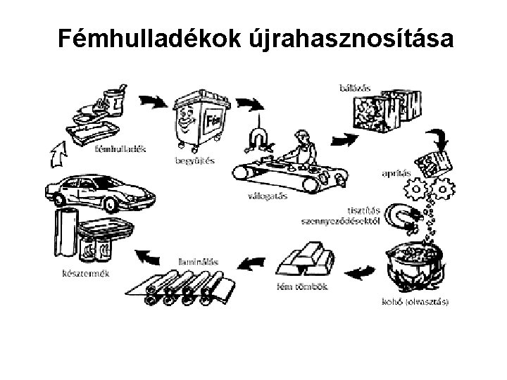 Fémhulladékok újrahasznosítása 