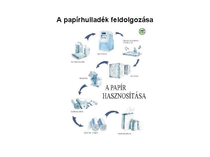 A papírhulladék feldolgozása 