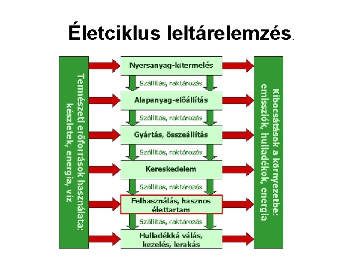 Életciklus leltárelemzés. 