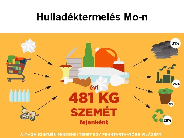 Hulladéktermelés Mo-n 