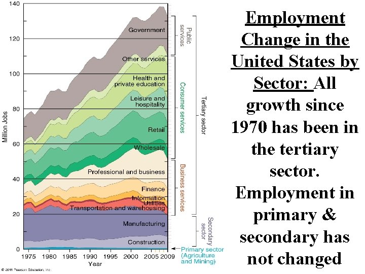 Employment Change in the United States by Sector: All growth since 1970 has been