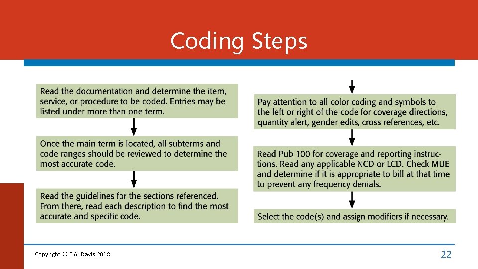 Coding Steps Copyright © F. A. Davis 2018 22 