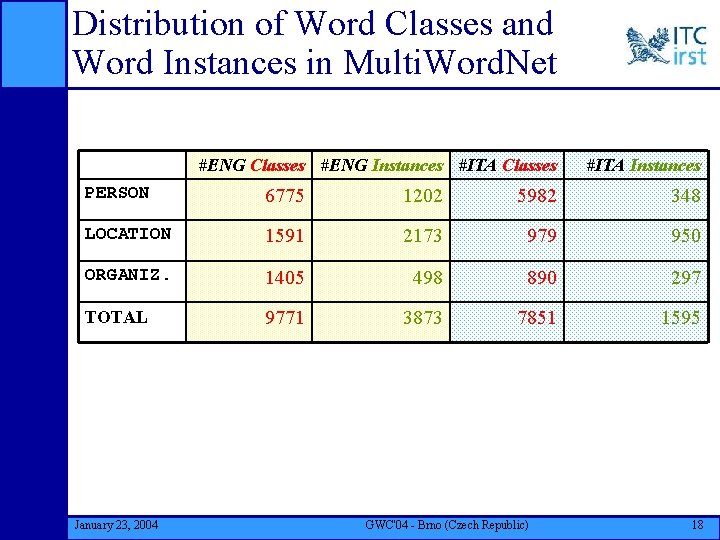 Distribution of Word Classes and Word Instances in Multi. Word. Net #ENG Classes #ENG