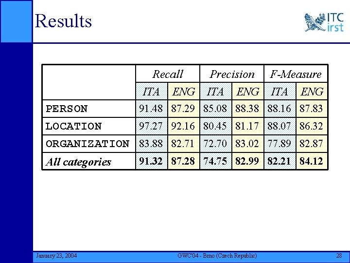 Results Recall ITA ENG PERSON LOCATION Precision F-Measure ITA ENG 91. 48 87. 29