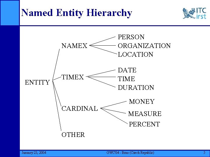 Named Entity Hierarchy ENTITY NAMEX PERSON ORGANIZATION LOCATION TIMEX DATE TIME DURATION CARDINAL MONEY