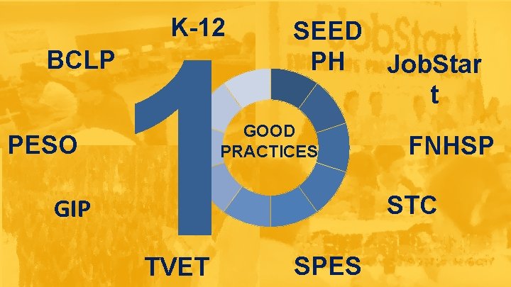 K-12 BCLP PESO GIP 1 SEED PH Job. Star t GOOD PRACTICES TVET FNHSP