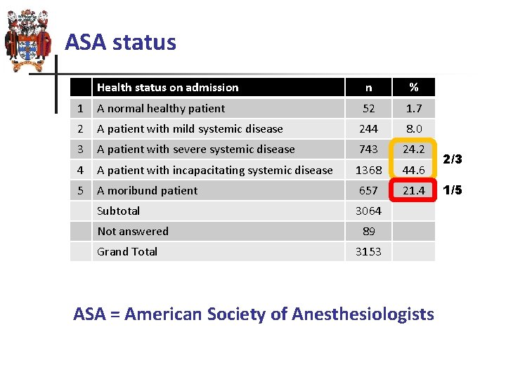 ASA status Health status on admission n % 1 A normal healthy patient 52