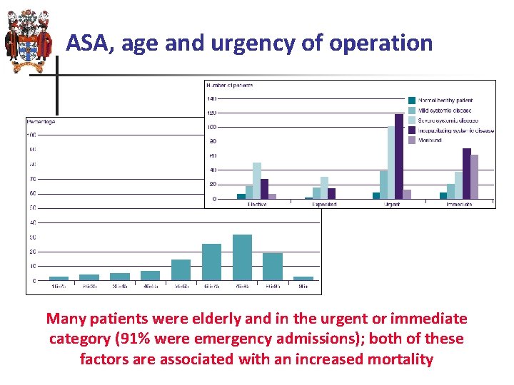 ASA, age and urgency of operation Many patients were elderly and in the urgent
