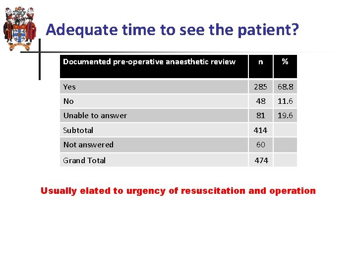 Adequate time to see the patient? Documented pre-operative anaesthetic review n % Yes 285