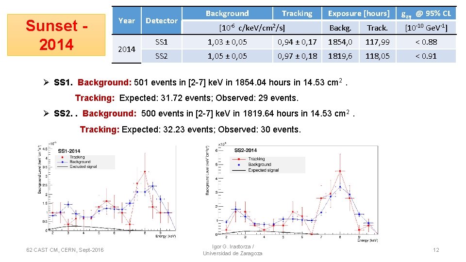 Sunset 2014 Year 2014 Detector Background Tracking [10 -6 c/ke. V/cm 2/s] Exposure [hours]