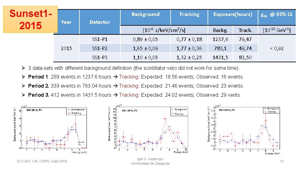 Sunset 12015 Background Year Tracking gaγ @ 95% CL Detector [10 -6 c/ke. V/cm