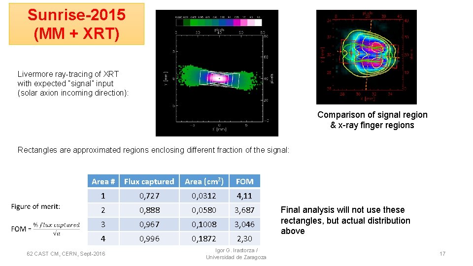 Sunrise-2015 (MM + XRT) Livermore ray-tracing of XRT with expected “signal” input (solar axion