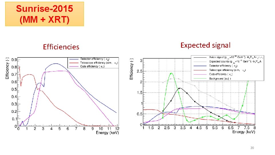 Sunrise-2015 (MM + XRT) Efficiencies Expected signal 20 