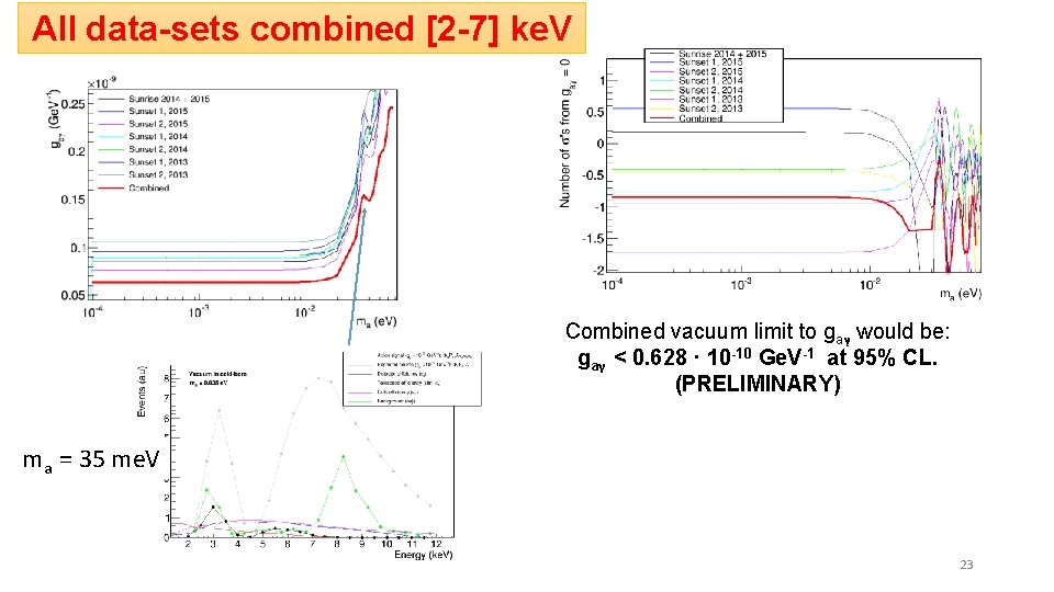 All data-sets combined [2 -7] ke. V Combined vacuum limit to gaγ would be: