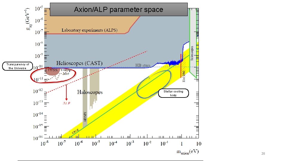 Axion/ALP parameter space Transparency of the Universe Stellar cooling hints 28 