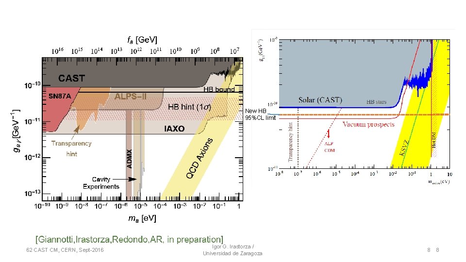 New HB 95%CL limit 62 CAST CM, CERN, Sept-2016 Igor G. Irastorza / Universidad