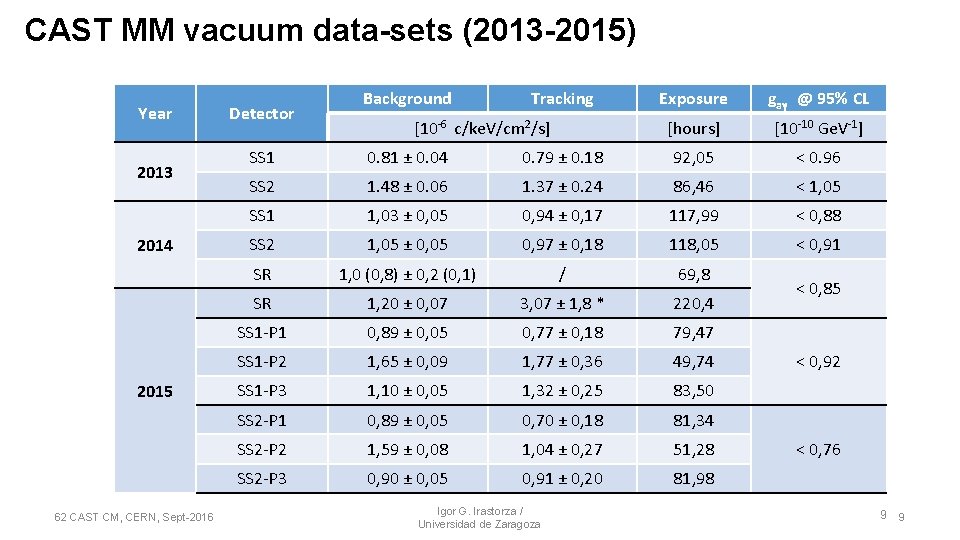 CAST MM vacuum data-sets (2013 -2015) Year 2013 2014 2015 62 CAST CM, CERN,