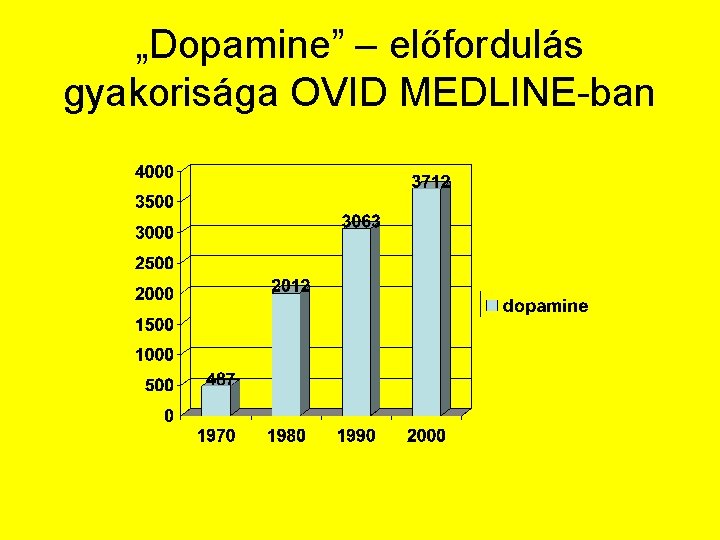 „Dopamine” – előfordulás gyakorisága OVID MEDLINE-ban 