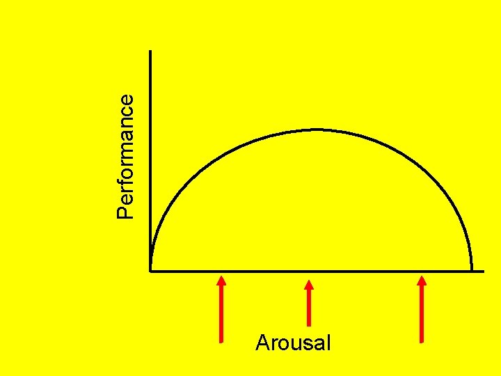 Arousal Performance 